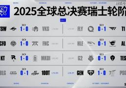 传奇终结，GEN也有失败的时候！AL戰(zhàn)胜GEN，接下来就看BLG的了