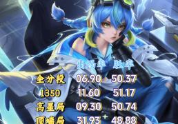 出场率超过30%，顶端局登顶，蚩奼是S42最大黑马，两套出装分享