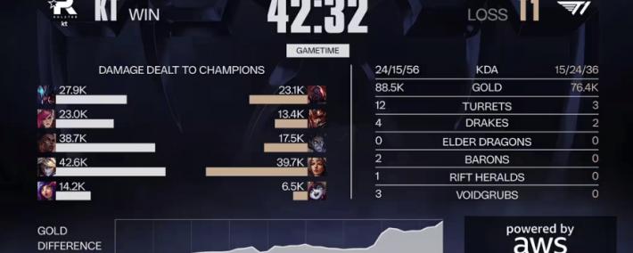 LOL总决赛T1夺冠 游戏打造低门槛策略