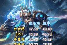 23%出场率换不来50%胜率？剖析王者三大“信仰英雄”的强度困境