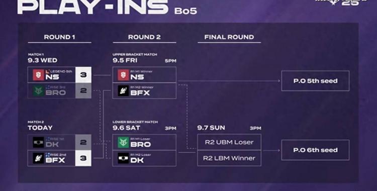 LCK入围赛：Showmaker过关，DK横扫NS，晋级季后赛