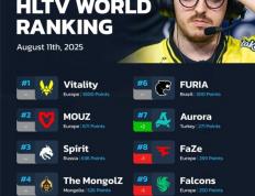 CS2：HLTV戰(zhàn)队排名更新