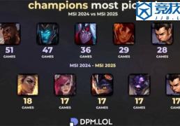 LOL：全局BP赛制的(de)影响英雄次数从51次跌至(zhì)18次