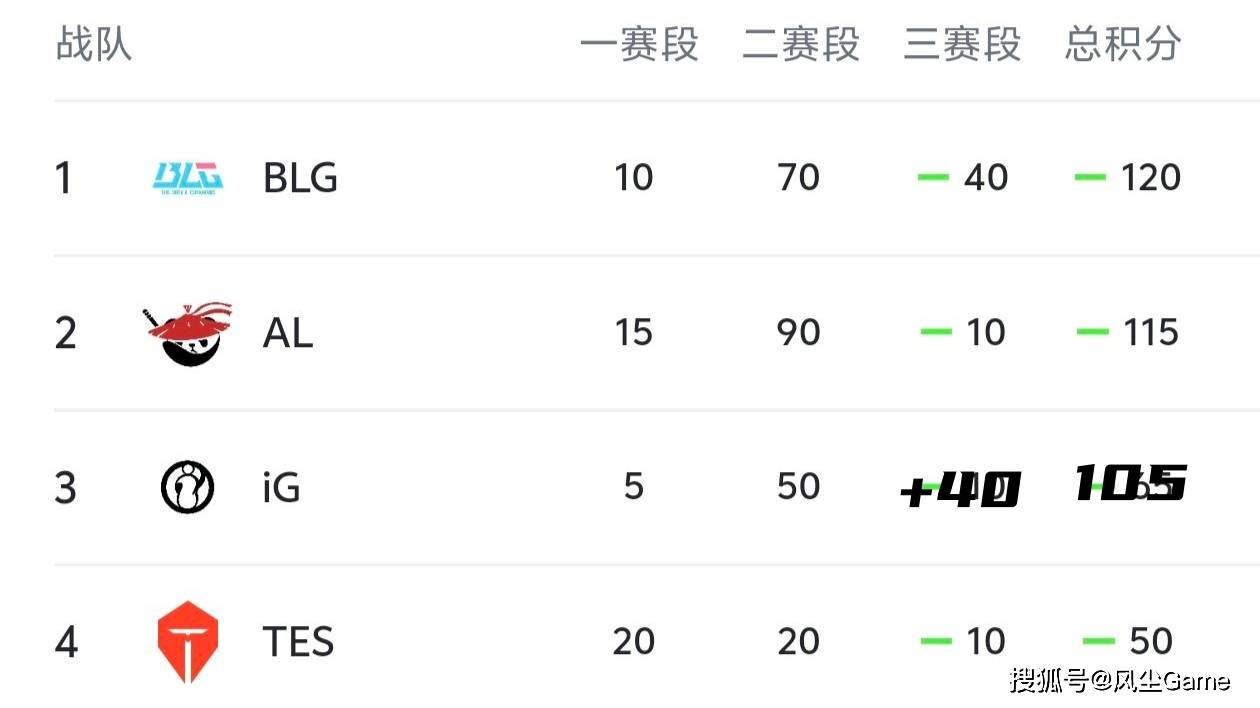 LOL第6支世(shì)界(jiè)赛队伍诞生！LCK公布季后赛赛程：T1选择DK作为对手