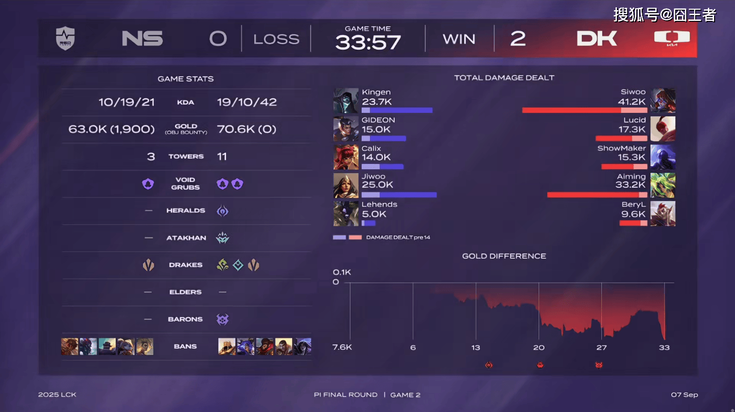 LCK入围赛：Showmaker过关，DK横扫NS，晋级季后赛
