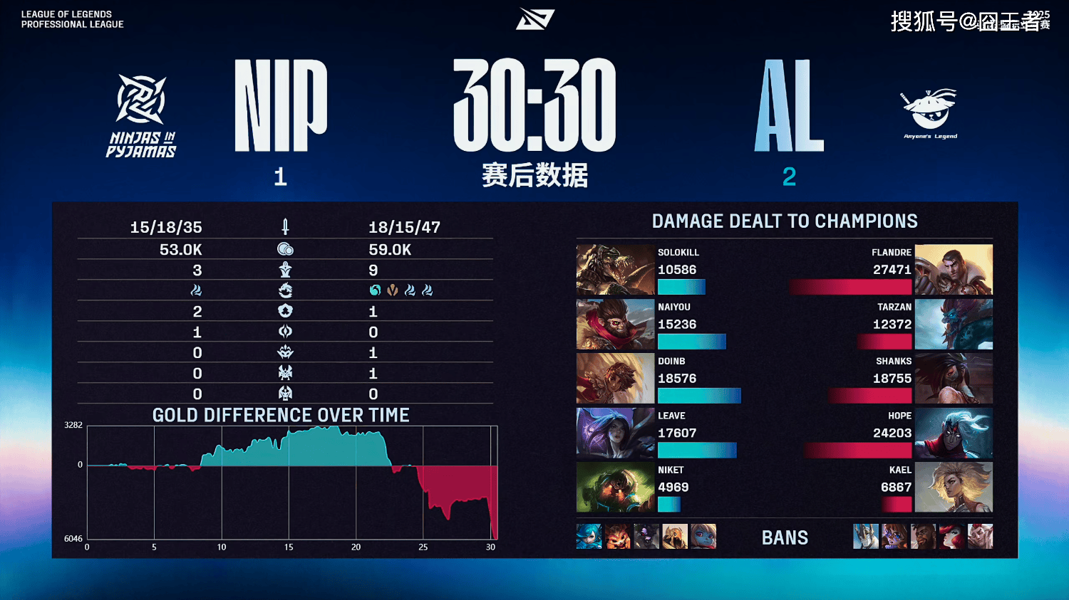 LPL季后赛：有惊无险！AL让一追三，战勝(shèng)NIP，晋级季后赛