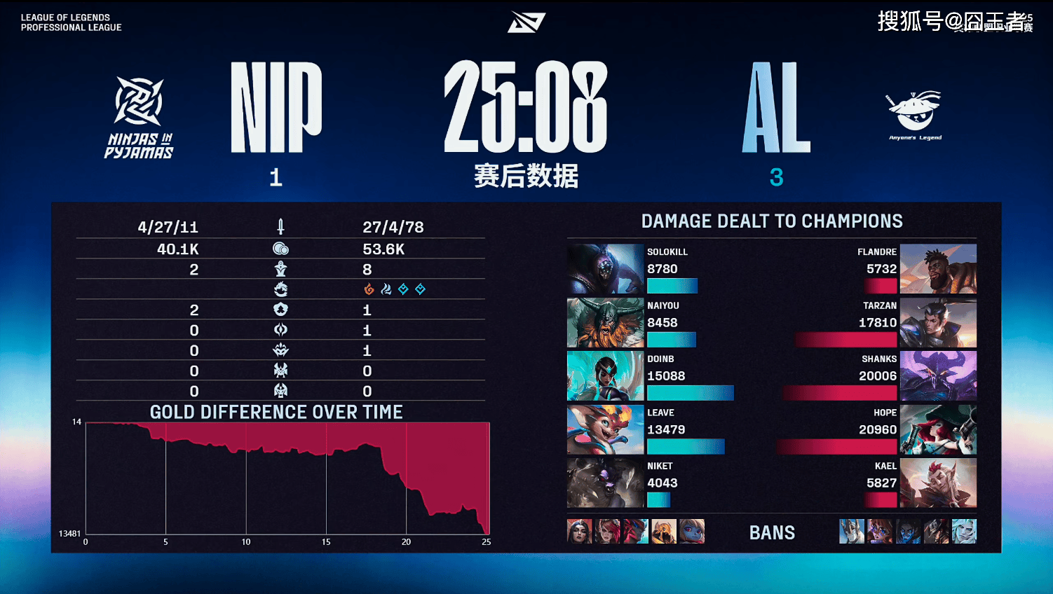 LPL季后赛：有惊无险！AL让一追三，战勝(shèng)NIP，晋级季后赛