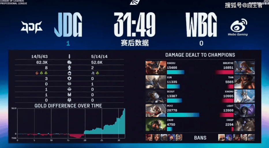 LPL季后赛：JDG四局战勝(shèng)WBG！WBG确认进入冒泡(pào)赛