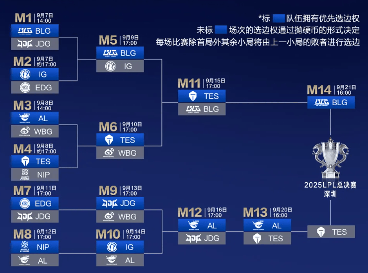 今日16点！深圳英雄联盟LPL縂(zǒng)决賽(sài)开賽(sài)！附直播(bō)入口、对阵图→