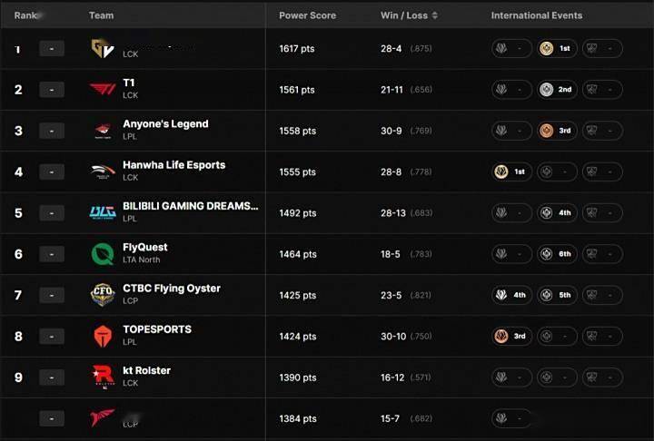 LOL Esports官方全球战力榜震撼(hàn)更新：GEN稳坐王座，T1紧追不舍