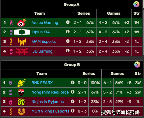 2025亚洲邀请赛小(xiǎo)组赛收官，WBG被三支LCK队伍包围，这如何破(pò)局？