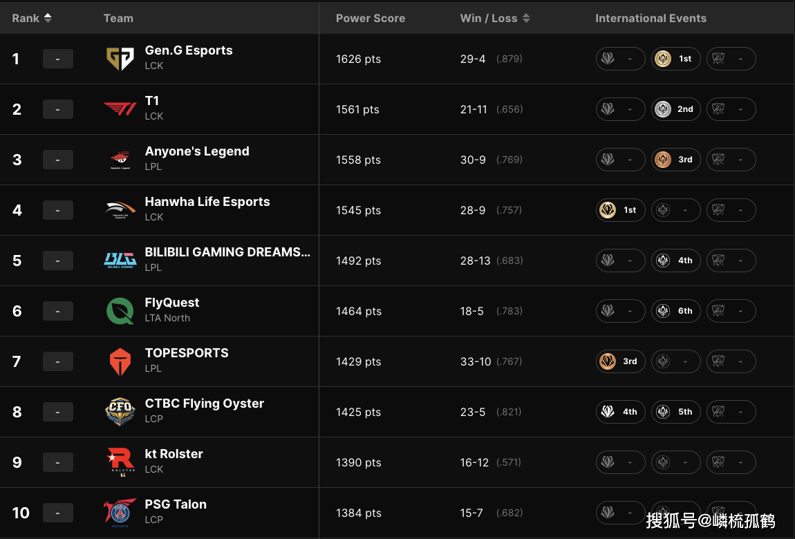LOL全球战队官方排名，GEN繼(jì)续保持第一，AL跃升至第三名！