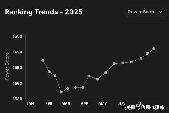 LOL全球战队官方排名，GEN繼(jì)续保持第一，AL跃升至第三名！