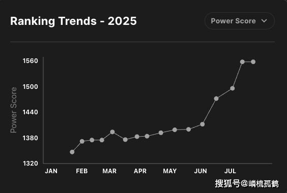 LOL全球战队官方排名，GEN繼(jì)续保持第一，AL跃升至第三名！