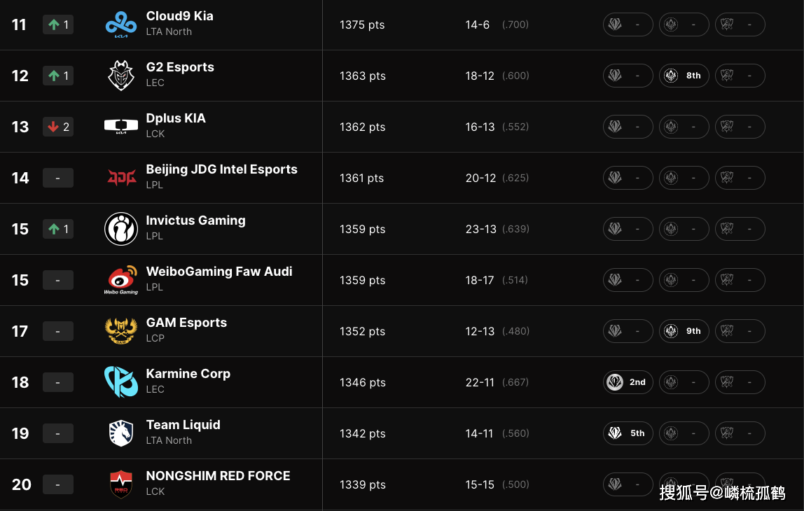 LOL全球战队官方排名，GEN繼(jì)续保持第一，AL跃升至第三名！