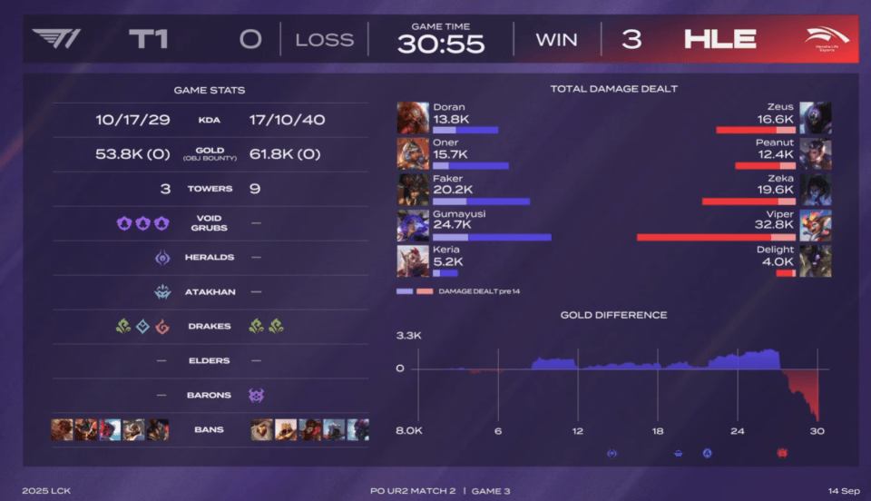 LOL最具人氣(qì)两支战队，相继被对手横掃(sǎo)，晋级世界赛难度很大！