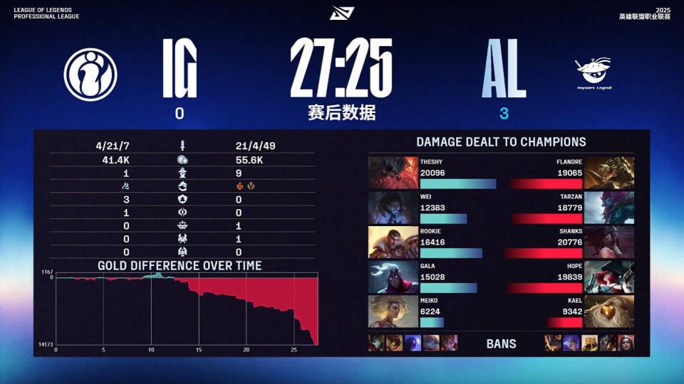 LOL最具人氣(qì)两支战队，相继被对手横掃(sǎo)，晋级世界赛难度很大！