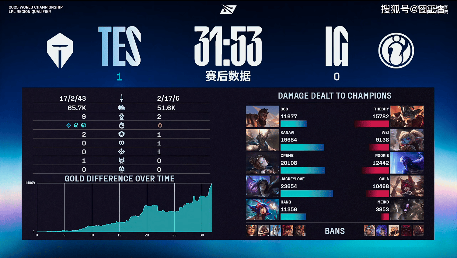 LPL冒泡赛：战胜iG，TES将作为LPL三号种子出征2025全球总决赛