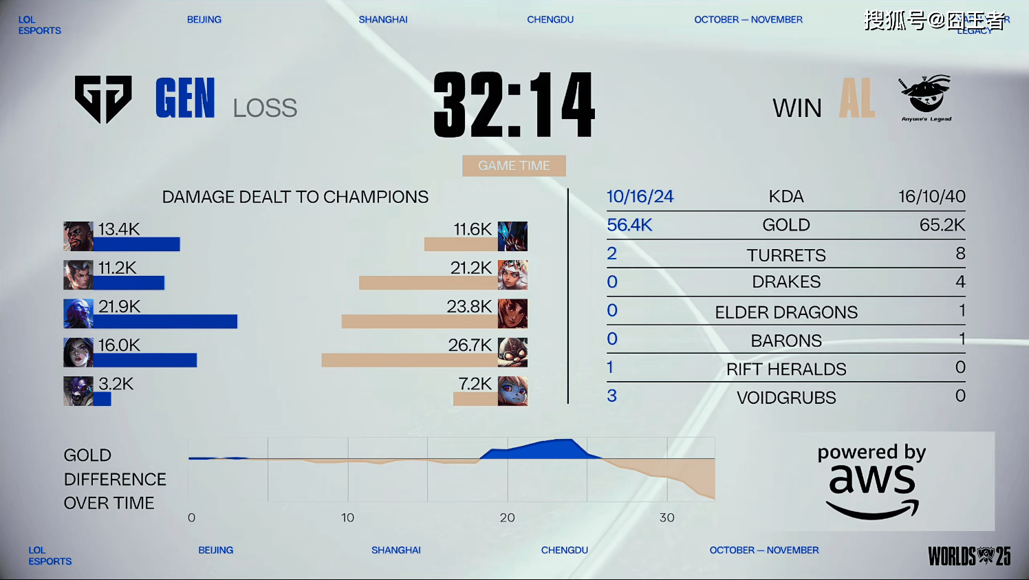 传奇终结，GEN也有失败的时候！AL戰(zhàn)胜GEN，接下来就看BLG的了