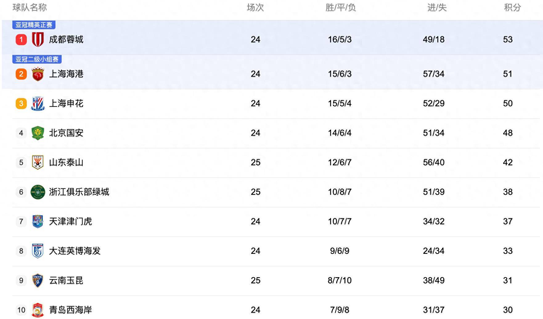 中央5台直播(bō)足球时间表：今晚CCTV5直播(bō)中超比赛！附中超赛程表