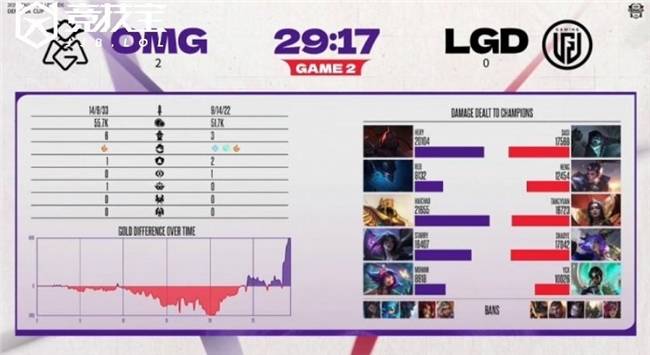 LOL德玛西亚杯小(xiǎo)组赛：OMG击败LGD收获胜利