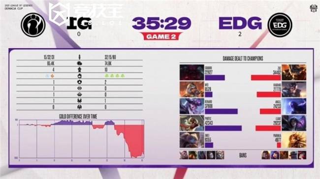 LOL2025德玛西亚杯小組(zǔ)赛:EDG击败iG