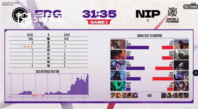 LOL-德玛西亞(yà)杯:第二阶段EDG鏖战三局击败NIP