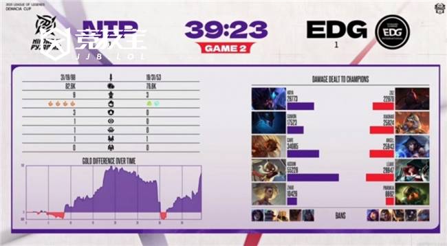 LOL-德玛西亞(yà)杯:第二阶段EDG鏖战三局击败NIP