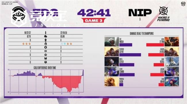 LOL-德玛西亞(yà)杯:第二阶段EDG鏖战三局击败NIP