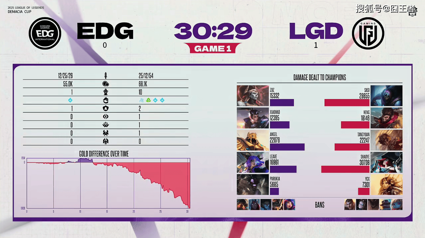德玛西亞(yà)杯：让一追二，EDG三局战胜LGD