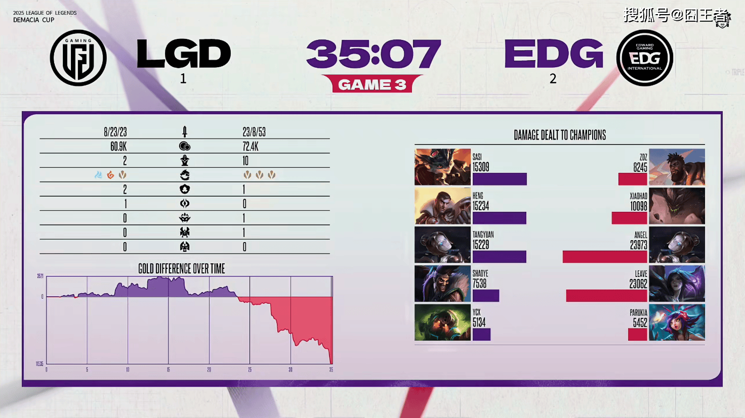 德玛西亞(yà)杯：让一追二，EDG三局战胜LGD