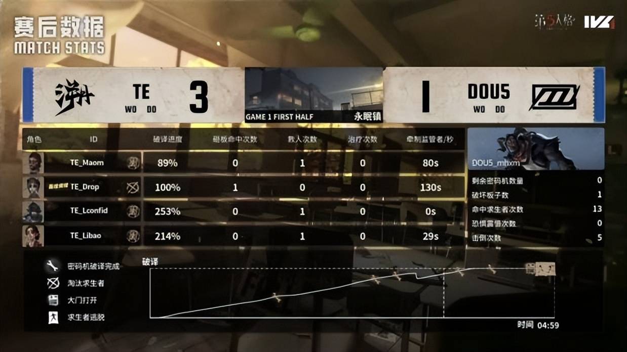 第五人格IVL:TE_Drop昆虫学者天秀操作扭转战局,终结比赛!