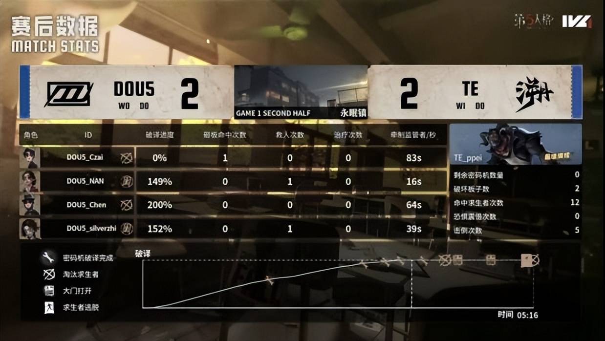 第五人格IVL:TE_Drop昆虫学者天秀操作扭转战局,终结比赛!