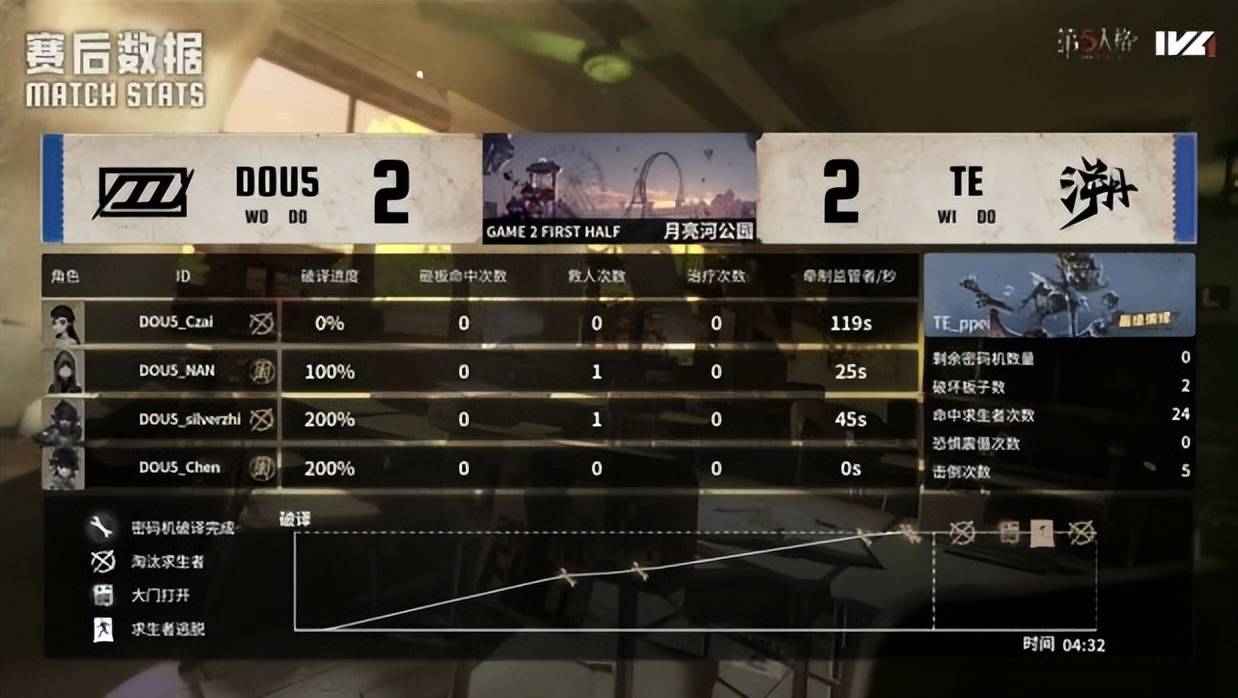 第五人格IVL:TE_Drop昆虫学者天秀操作扭转战局,终结比赛!