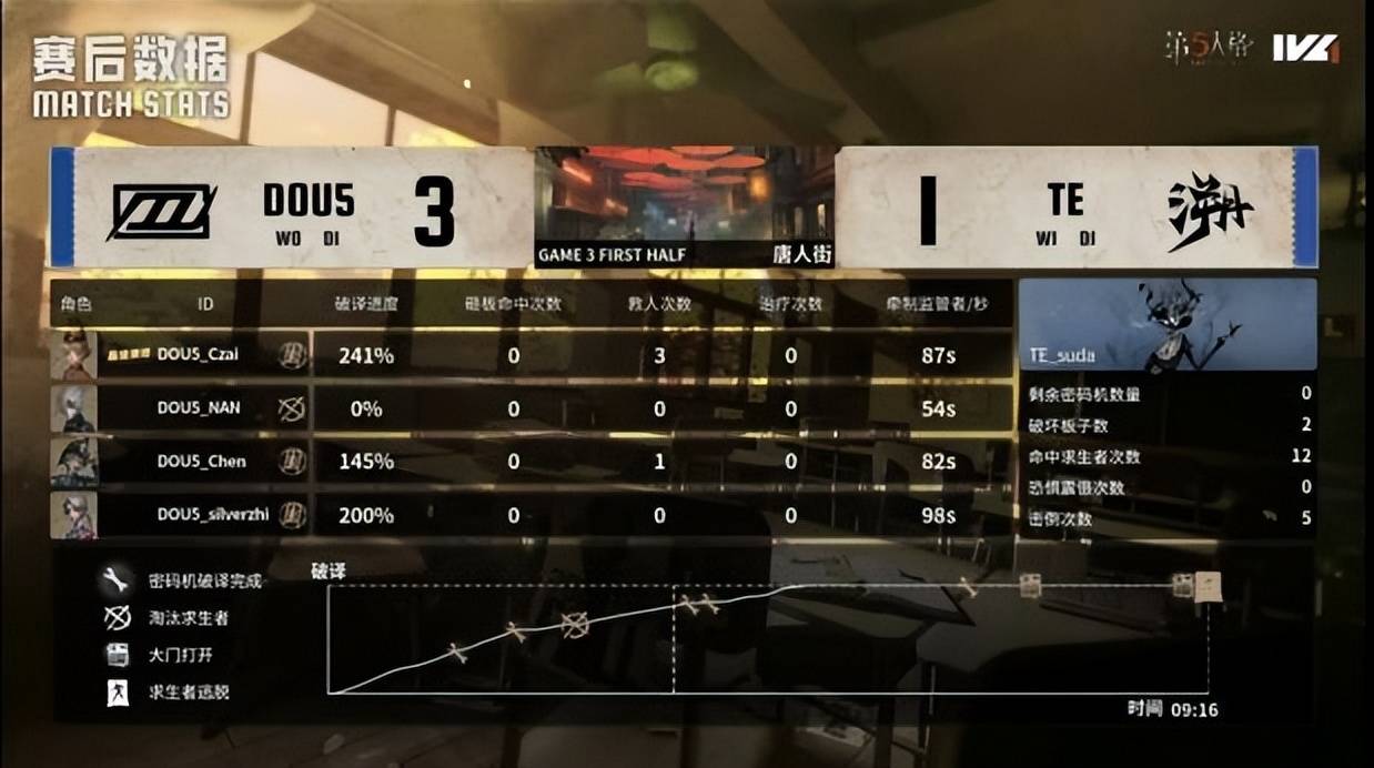 第五人格IVL:TE_Drop昆虫学者天秀操作扭转战局,终结比赛!