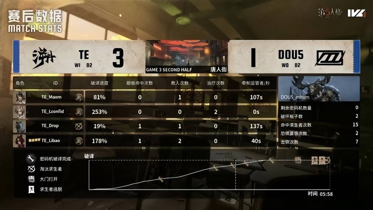 第五人格IVL:TE_Drop昆虫学者天秀操作扭转战局,终结比赛!