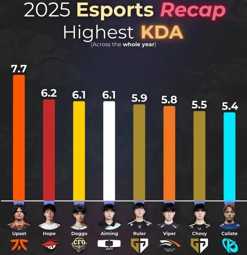 LOL最令人意外的排名出炉,LPL最勤奋的最佳新秀诞生,LOL亚运首金获得者遭80块陪玩狂喷