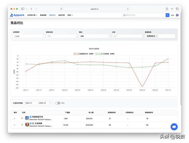千亿市场争夺战！王者荣耀守中国，LOL手(shǒu)游攻全球，市场优势分析