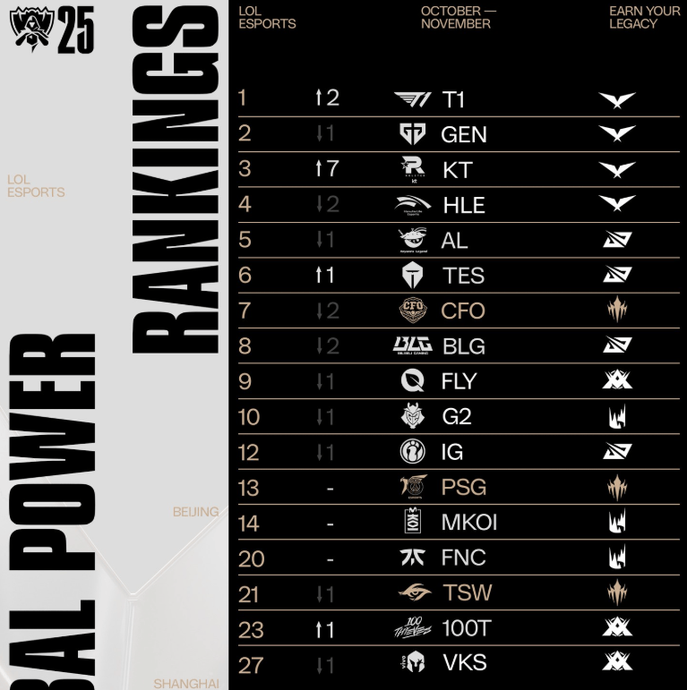 LOL战队全球實(shí)力榜更新:LCK包攬(lǎn)前(qián)四,TES升至第六!