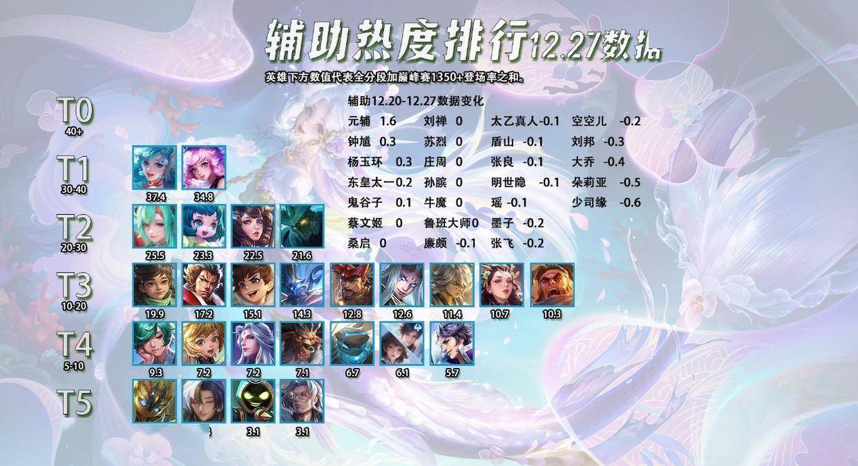 12.27全英雄热度排行,辅助敖隐出场率提升?
